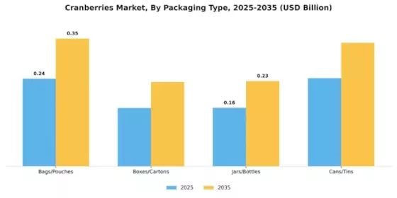 Cranberries Market Segment Image 3