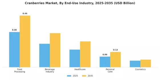 Cranberries Market Segment Image 4