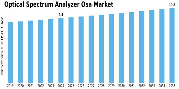 Optical Spectrum Analyzer Market
 Size
