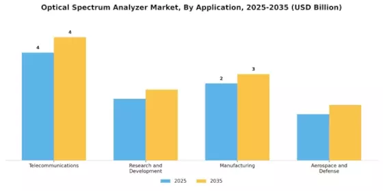 Optical Spectrum Analyzer Market
 Segment Image 0