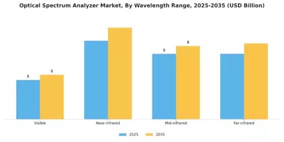 Optical Spectrum Analyzer Market
 Segment Image 1