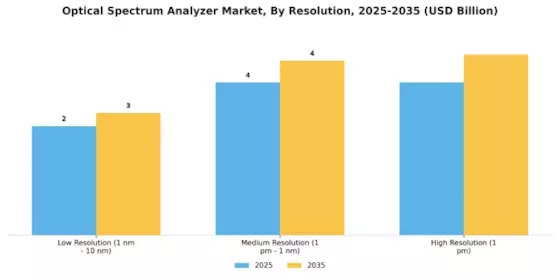 Optical Spectrum Analyzer Market
 Segment Image 2