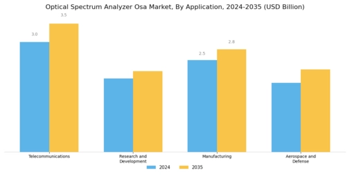 Optical Spectrum Analyzer Market
 Segment Image 0