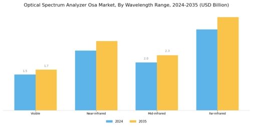 Optical Spectrum Analyzer Market
 Segment Image 1