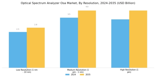 Optical Spectrum Analyzer Market
 Segment Image 2