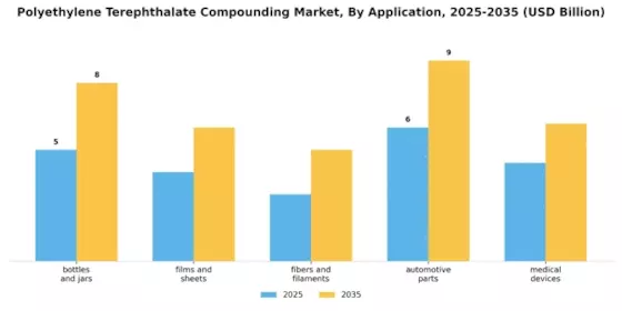 Polyethylene Terephthalate Compounding Market Segment Image 0