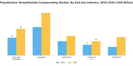 Polyethylene Terephthalate Compounding Market Segment Image 1