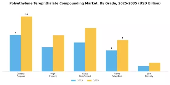 Polyethylene Terephthalate Compounding Market Segment Image 2