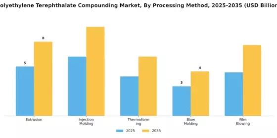 Polyethylene Terephthalate Compounding Market Segment Image 3