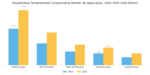 Polyethylene Terephthalate Compounding Market Segment Image 0