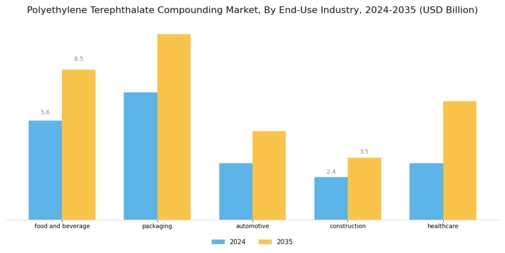 Polyethylene Terephthalate Compounding Market Segment Image 1