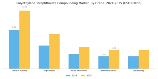 Polyethylene Terephthalate Compounding Market Segment Image 2