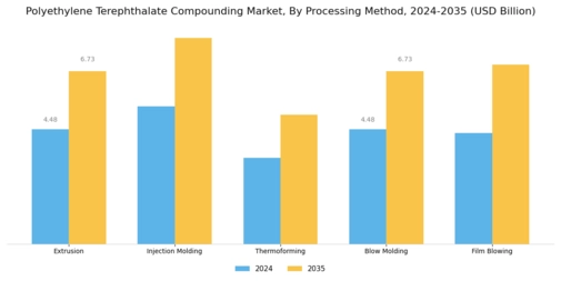 Polyethylene Terephthalate Compounding Market Segment Image 3
