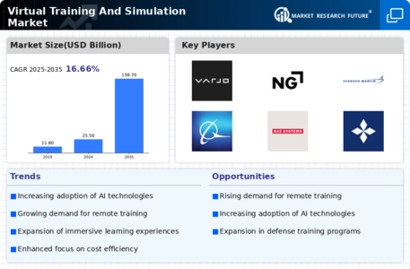 Virtual Training Simulation Market Infographic