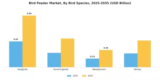 Bird Feeder Market Segment Image 0