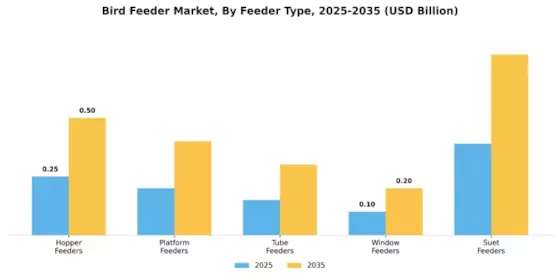 Bird Feeder Market Segment Image 1