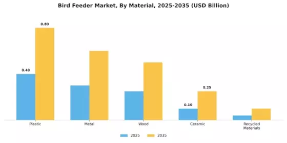 Bird Feeder Market Segment Image 2