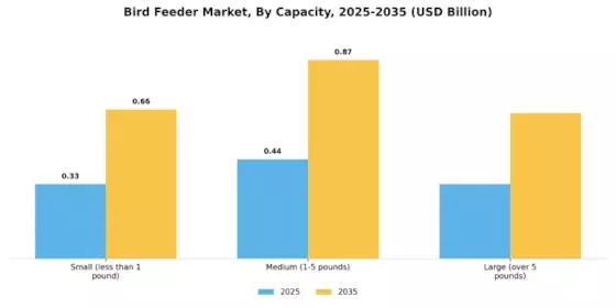 Bird Feeder Market Segment Image 3