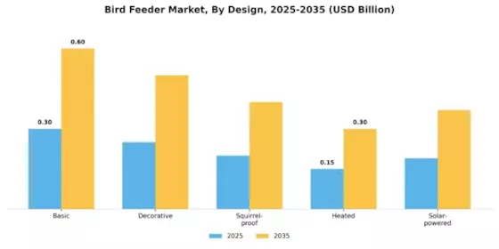 Bird Feeder Market Segment Image 4