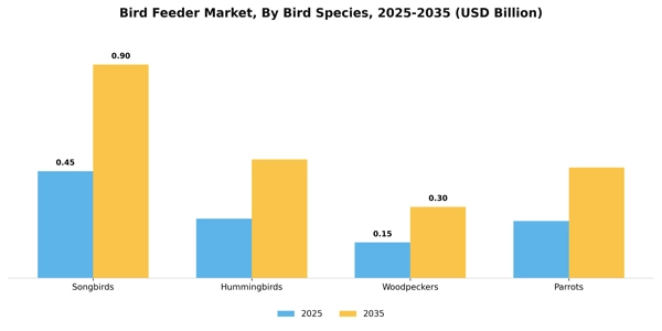 Bird Feeder Market Segment Image 0