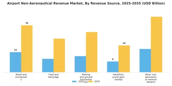 Airport Non-Aeronautical Revenue Market Segment Image 0