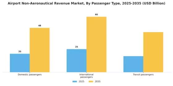 Airport Non-Aeronautical Revenue Market Segment Image 1