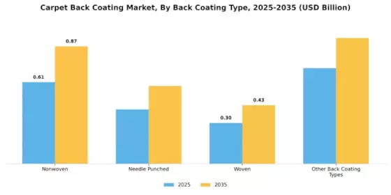 Carpet Back Coating Market Segment Image 0