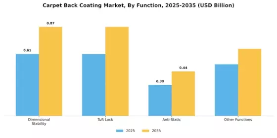 Carpet Back Coating Market Segment Image 1