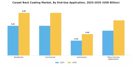 Carpet Back Coating Market Segment Image 2