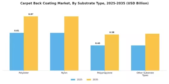 Carpet Back Coating Market Segment Image 3