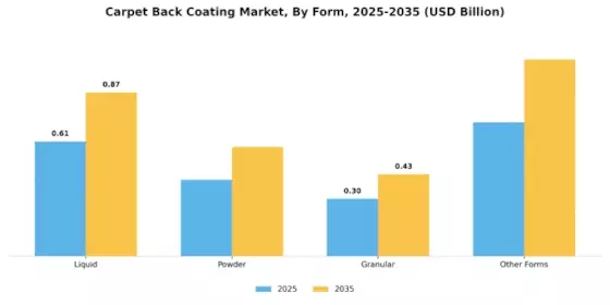 Carpet Back Coating Market Segment Image 4