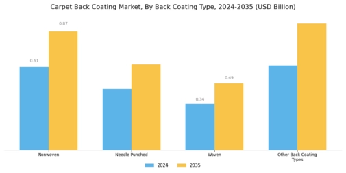 Carpet Back Coating Market Segment Image 0
