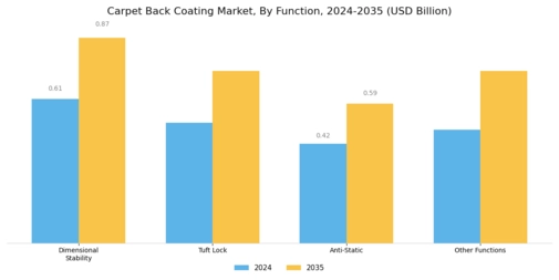 Carpet Back Coating Market Segment Image 1