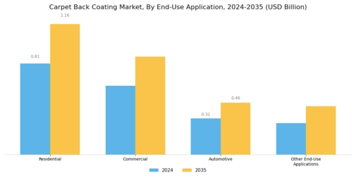 Carpet Back Coating Market Segment Image 2
