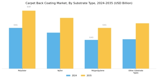 Carpet Back Coating Market Segment Image 3