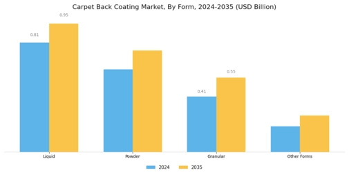 Carpet Back Coating Market Segment Image 4