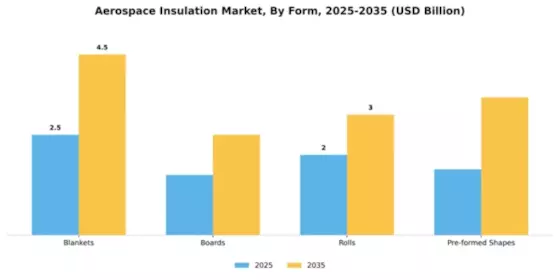 Aerospace Insulation Market Segment Image 2