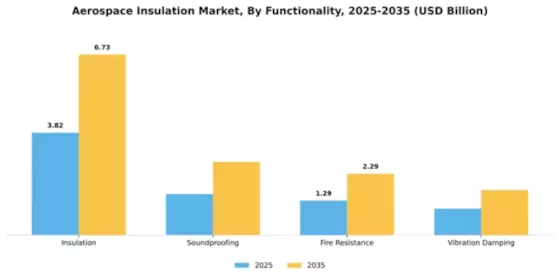 Aerospace Insulation Market Segment Image 3