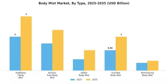 Body Mist Market Segment Image 0