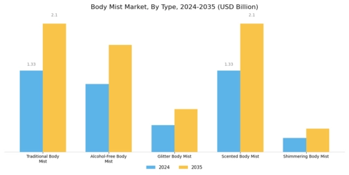 Body Mist Market Segment Image 0