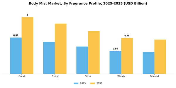 Body Mist Market Segment Image 2