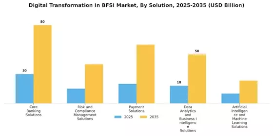 Digital Transformation In Bfsi Market Segment Image 0