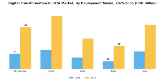Digital Transformation In Bfsi Market Segment Image 1