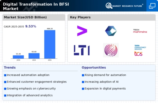 Digital Transformation In Bfsi Market Infographic