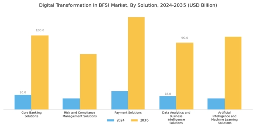 Digital Transformation In Bfsi Market Segment Image 0