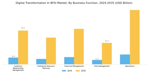 Digital Transformation In Bfsi Market Segment Image 2