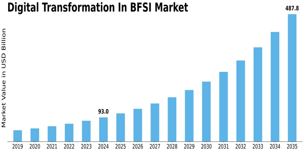 Digital Transformation In Bfsi Market Size