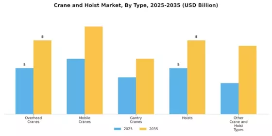 Crane And Hoist Market Segment Image 0