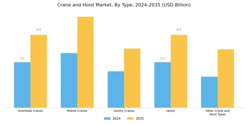 Crane And Hoist Market Segment Image 0