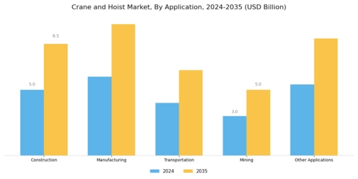 Crane And Hoist Market Segment Image 2